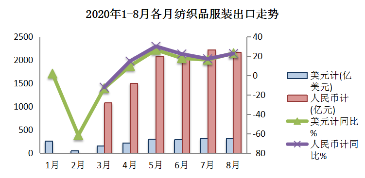 8月服装出口反弹！我国纺织品服装出口连续5个月实现增长