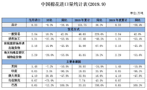 中国棉花进口月度报告(2019年9月)