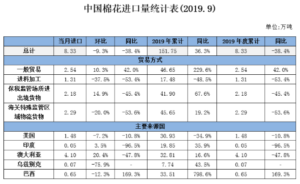 中国棉花进口月度报告(2019年9月) 中国棉花进口月度报告(2019年9月)