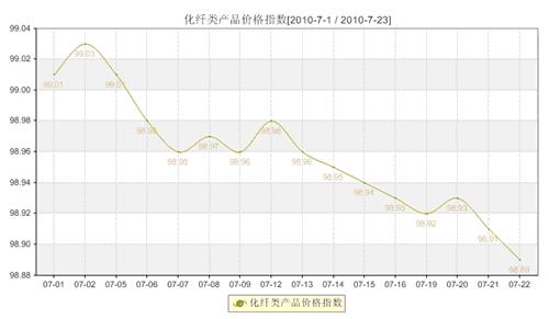 聚酯切片弱市格局暂难改变