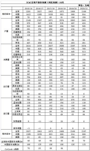 ICAC全球产销存预测（同比预测）10月