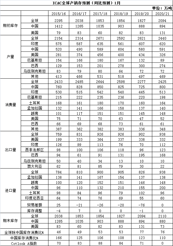 ICAC全球产销存预测（同比预测）1月