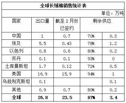 ICAC 长绒棉报告：美国皮马棉产量减少 出口量增加