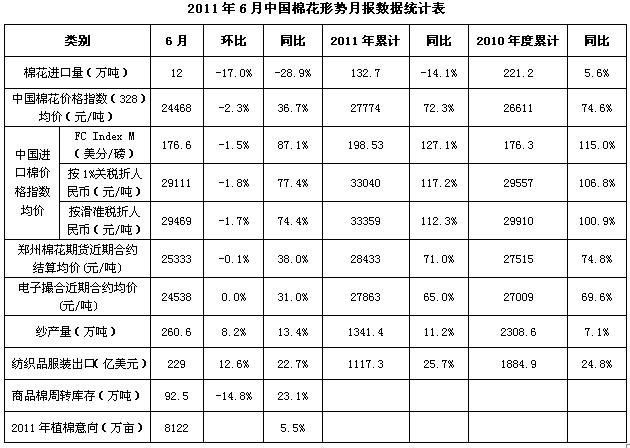 中国棉花形势月报(2011年7月)