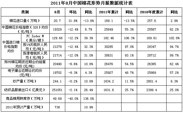 中国棉花形势月报（2011年9月）
