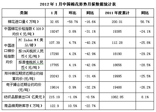 中国棉花形势月报(2012年2月)