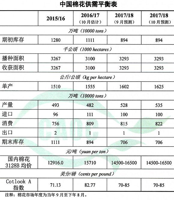 农业部：2017年10月棉花供需形势分析