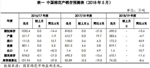 中国棉花市场5月月报(预测篇)