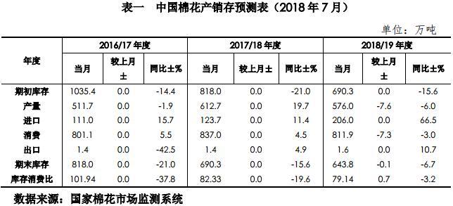 中国棉花市场7月月报(预测篇)