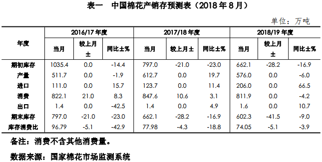 中国棉花市场8月月报(预测篇)