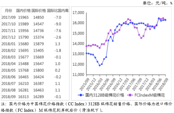 农业农村部：2018年9月棉花供需形势分析月报