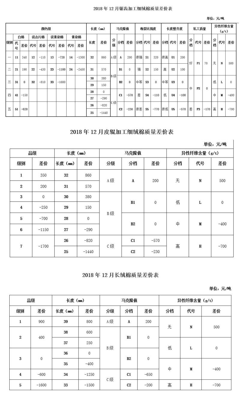 2018年12月中棉协《国产棉质量差价表》