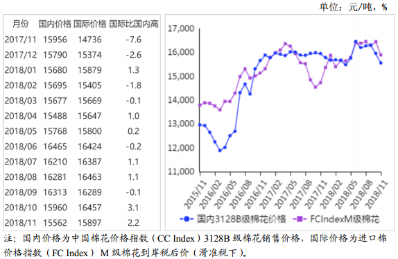 农业农村部：2018年11月棉花供需形势分析月报