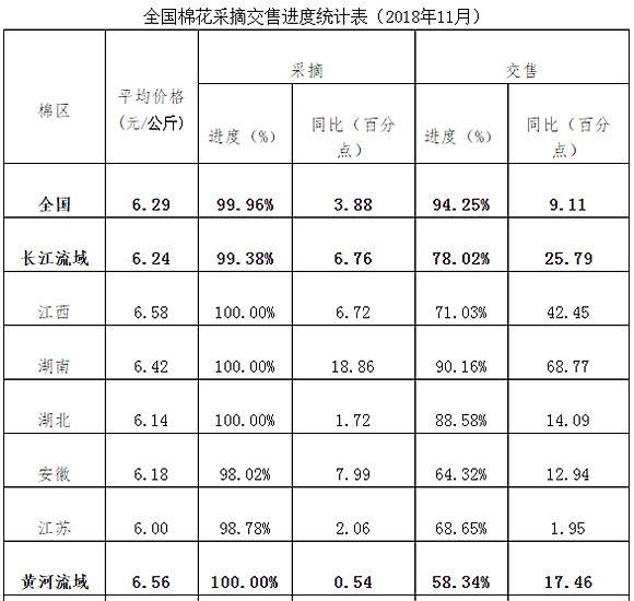 全国棉花生产及采摘交售情况调查(2018年11月)