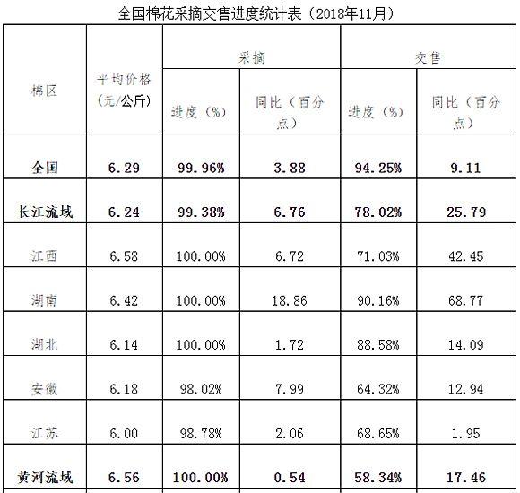 全国棉花生产及采摘交售情况调查(2018年11月)