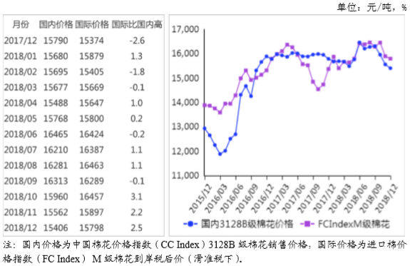 农业农村部：2018年12月棉花供需形势分析月报