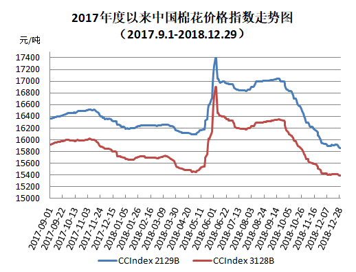 2018年12月中国棉花价格指数(CC Index)月度报告