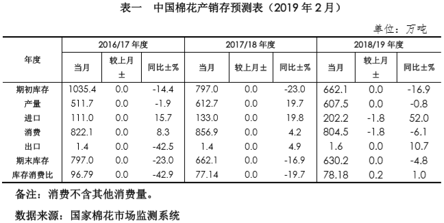 中国棉花市场2019年2月月报(预测篇)
