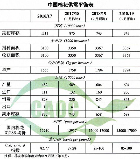 农业农村部：2019年3月棉花供需形势分析