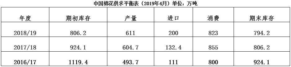 中国棉花形势月报(2019年3月)