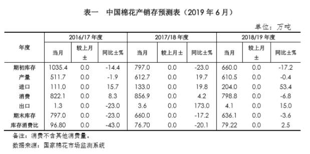 中国棉花市场2019年6月月报(预测篇)