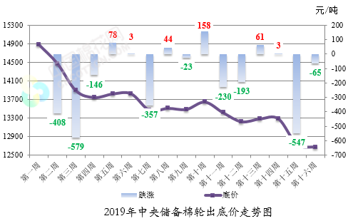 中央储备棉轮出标准级销售底价（8月19-23日）