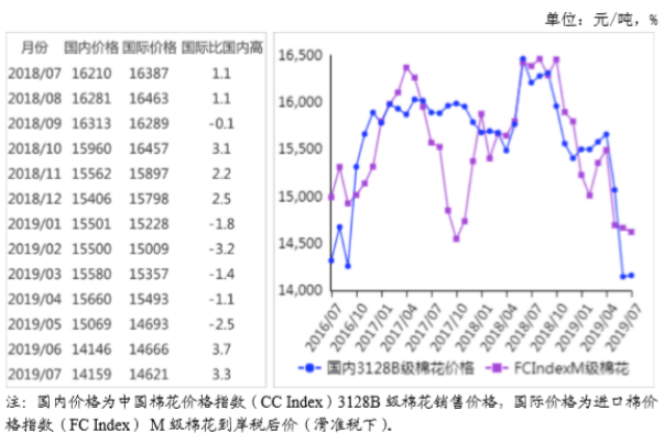 农业农村部：2019年7月棉花供需形势分析月报