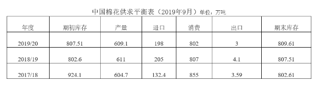 中国棉花形势月报(2019年8月)