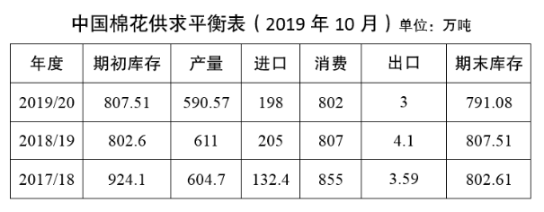 中国棉花形势月报(2019年9月)