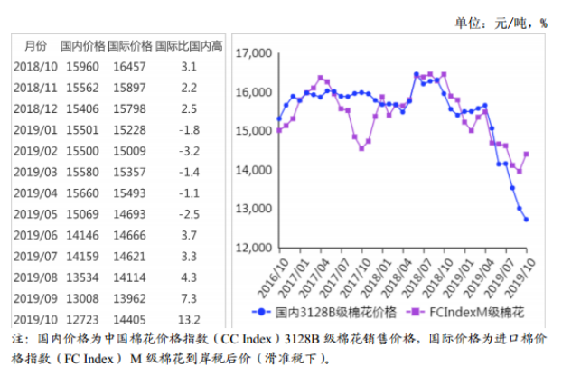 农业农村部：2019年10月棉花供需形势分析月报