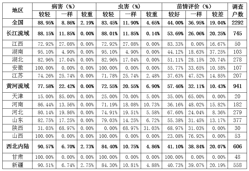 全国棉花播种及生长情况调查(2020年5月) 全国棉花播种及生长情况调查(2020年5月)
