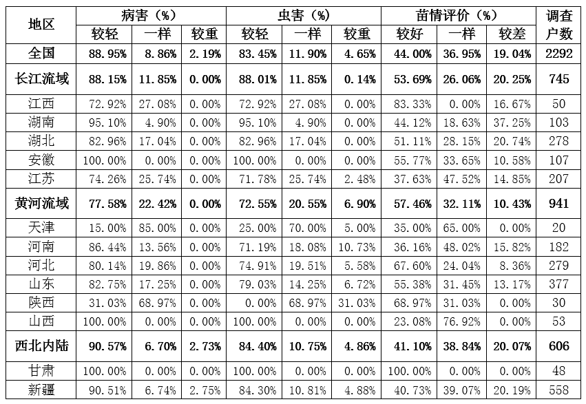 全国棉花播种及生长情况调查(2020年5月)