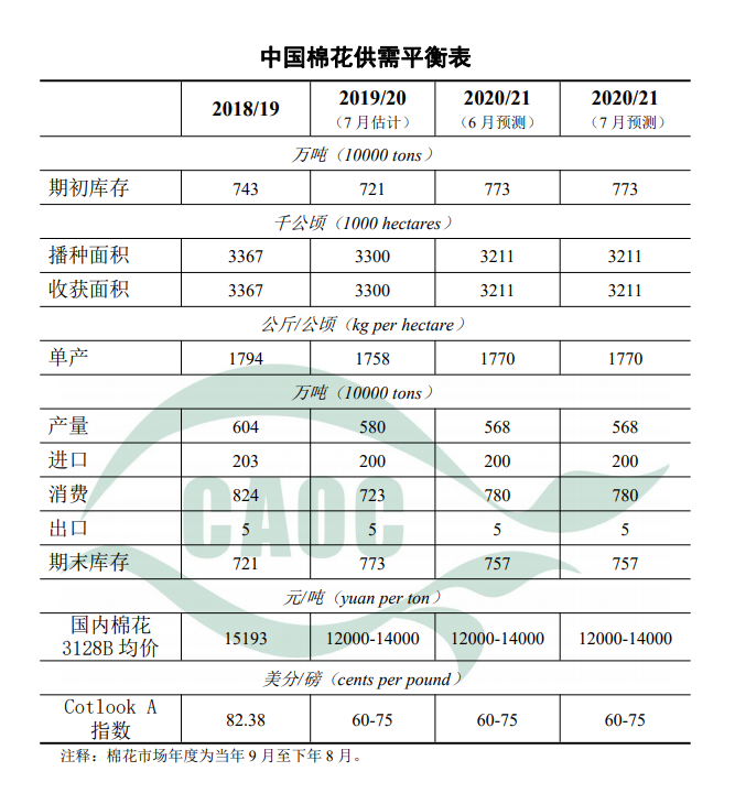 农业农村部：2020年7月棉花供需形势分析