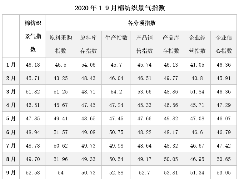 9月中国棉纺织行业景气报告：稳中有升