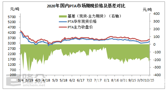 PTA多空博弈 被动上涨的持续性分析 PTA多空博弈 被动上涨的持续性分析