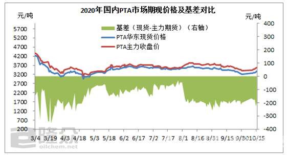 PTA多空博弈 被动上涨的持续性分析