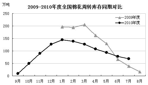 2011年7月全国棉花周转库存月报