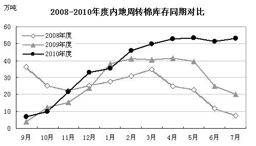 2011年7月全国棉花周转库存月报