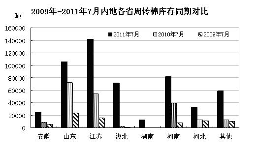 2011年7月全国棉花周转库存月报