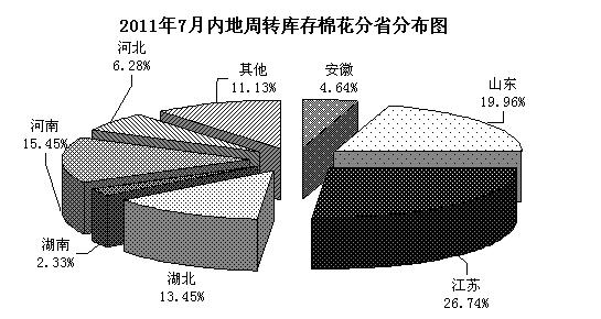 2011年7月全国棉花周转库存月报