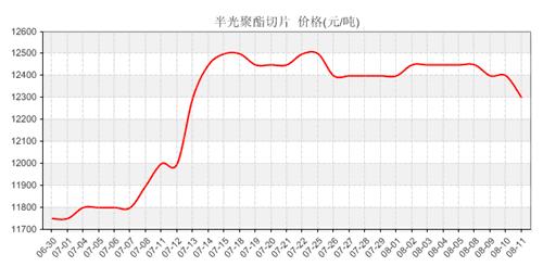 多空交织 聚酯切片如何“走”？