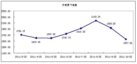 2011年10月份外贸指数简析