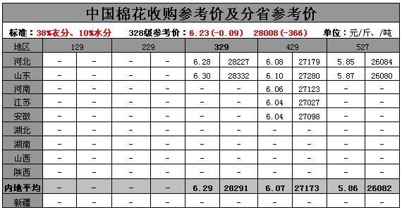 3月30日中国棉花收购参考价