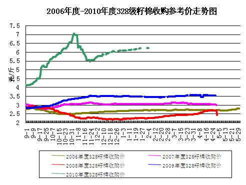 3月30日中国棉花收购参考价