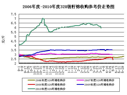 4月20日中国棉花收购参考价