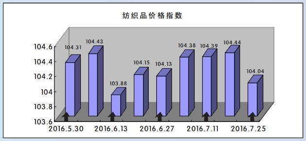 营销偏淡 价格走低