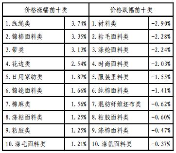 营销偏淡 价格走低