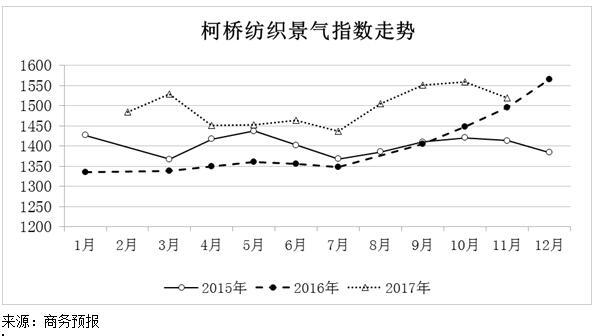 2017年11月份柯桥纺织景气指数小幅上升