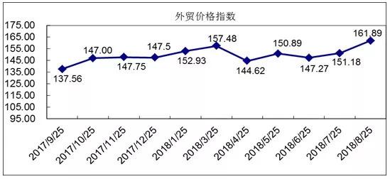 8月外贸指数：国际竞争日趋加剧，外贸营销价升量跌
