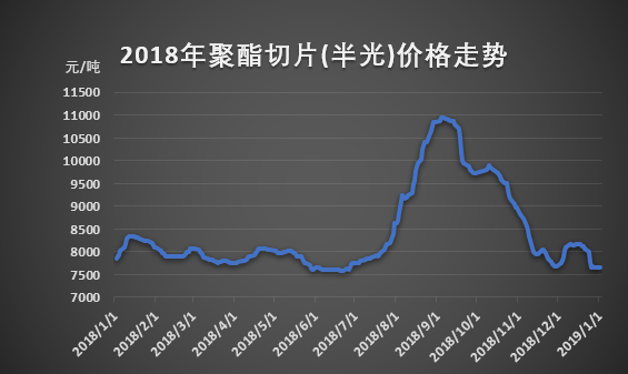 2018年聚酯切片价格大起大落 2018年聚酯切片价格大起大落